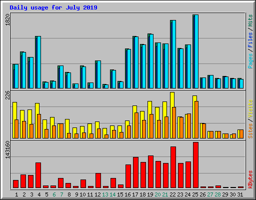 Daily usage for July 2019