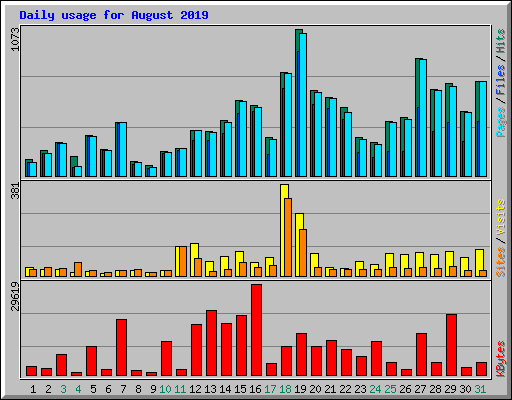 Daily usage for August 2019