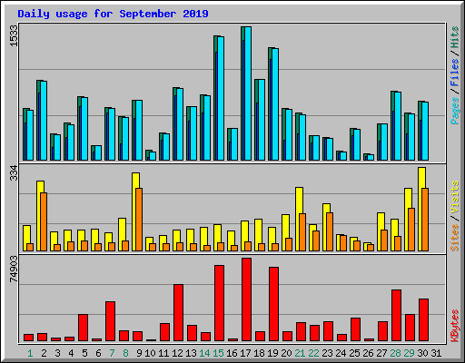 Daily usage for September 2019
