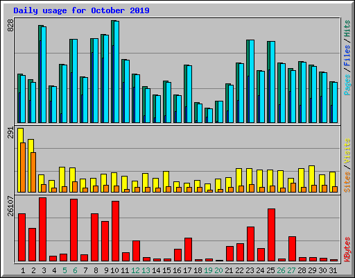 Daily usage for October 2019