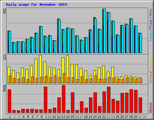 Daily usage for November 2019