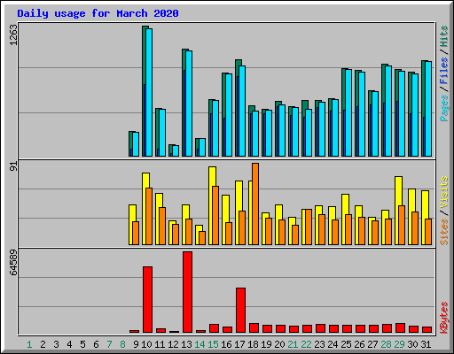 Daily usage for March 2020