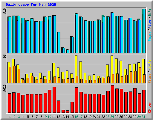 Daily usage for May 2020