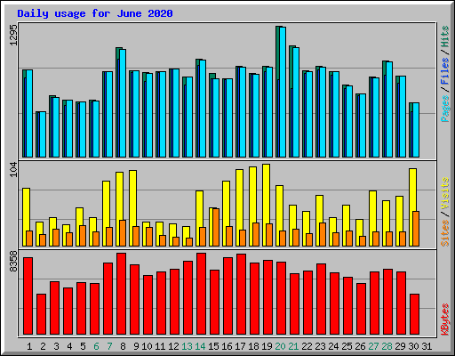 Daily usage for June 2020