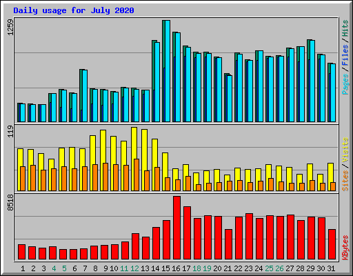 Daily usage for July 2020