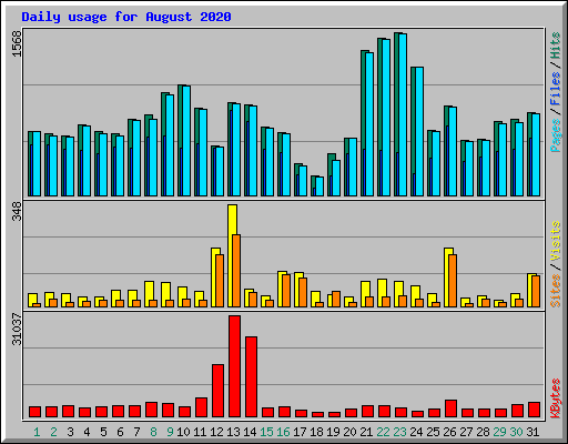 Daily usage for August 2020
