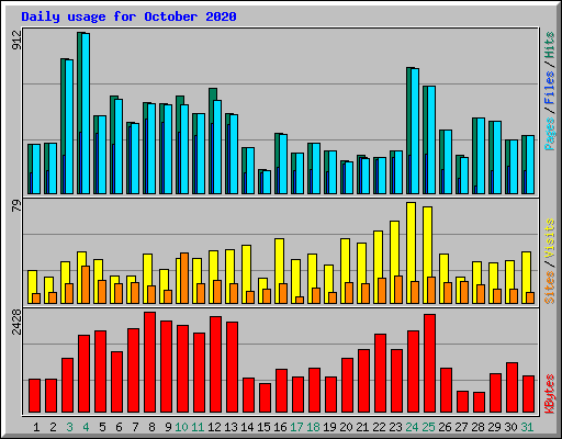 Daily usage for October 2020