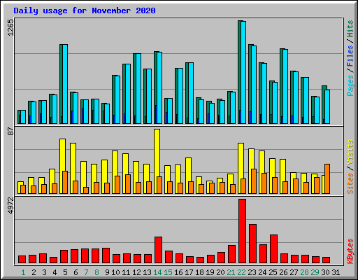 Daily usage for November 2020