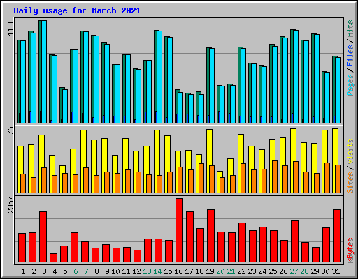 Daily usage for March 2021