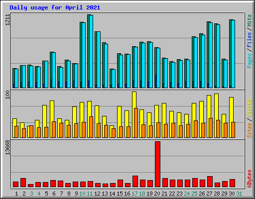 Daily usage for April 2021