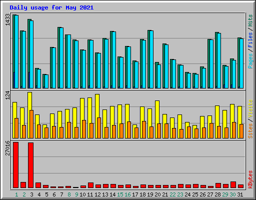 Daily usage for May 2021