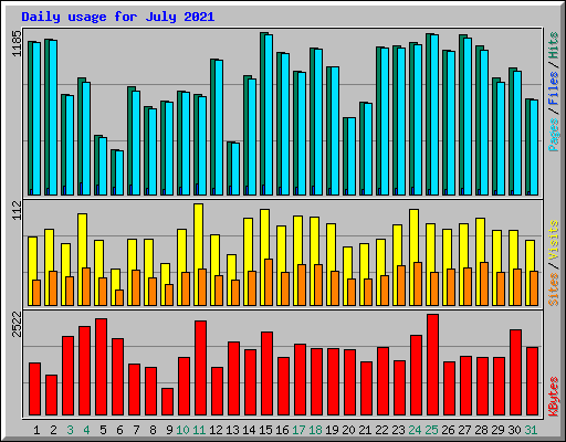 Daily usage for July 2021