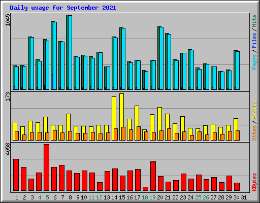 Daily usage for September 2021