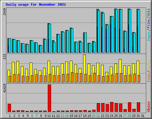 Daily usage for November 2021