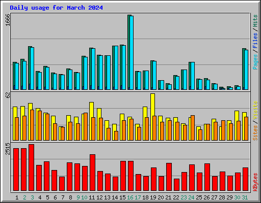 Daily usage for March 2024