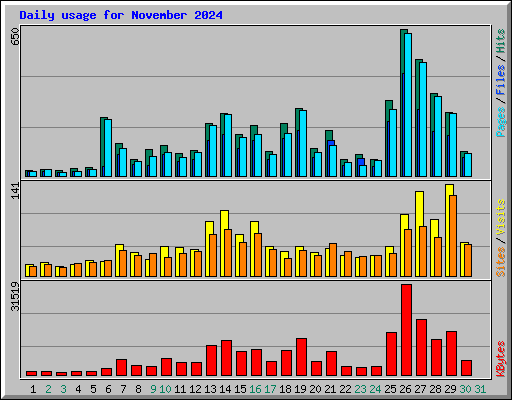 Daily usage for November 2024