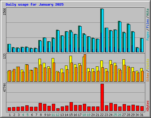Daily usage for January 2025