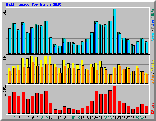 Daily usage for March 2025