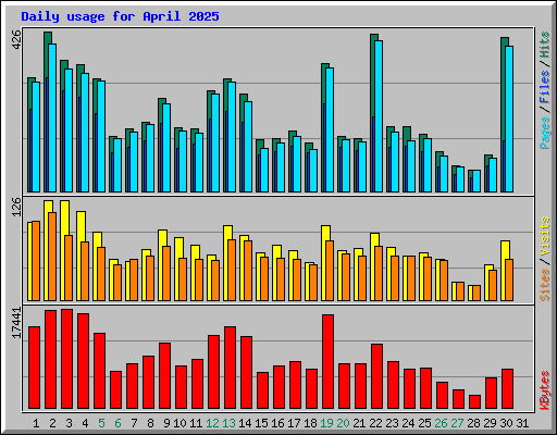 Daily usage for April 2025