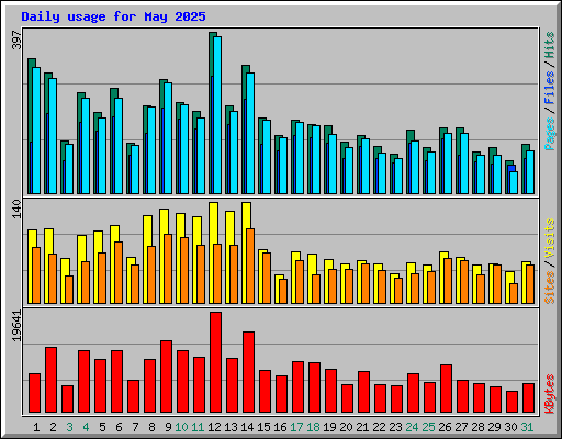 Daily usage for May 2025