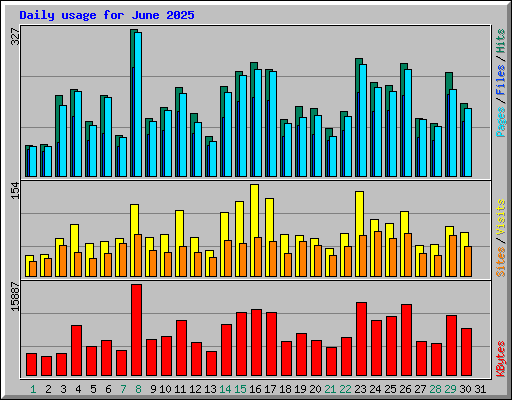 Daily usage for June 2025