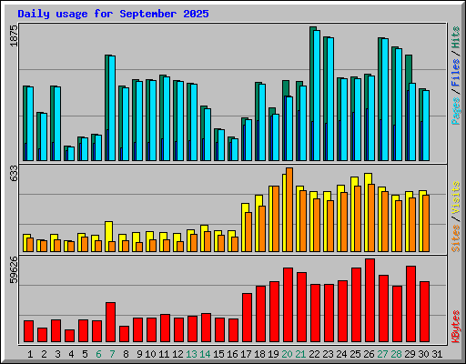 Daily usage for September 2025
