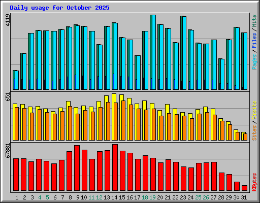 Daily usage for October 2025