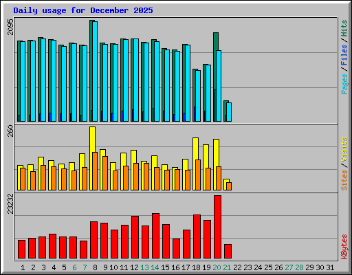 Daily usage for December 2025