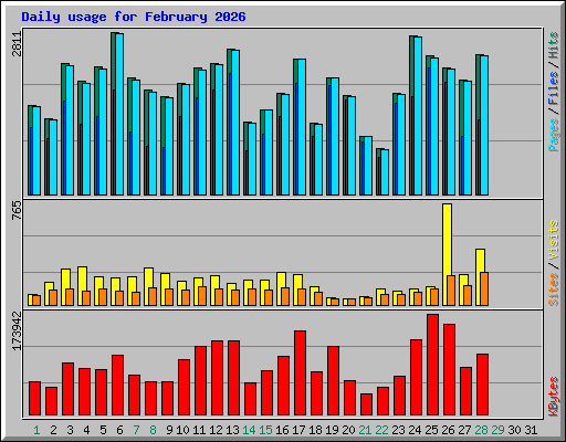Daily usage for February 2026