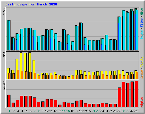 Daily usage for March 2026