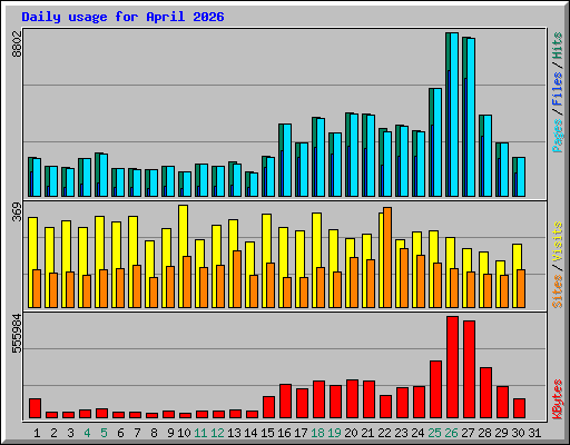 Daily usage for April 2026