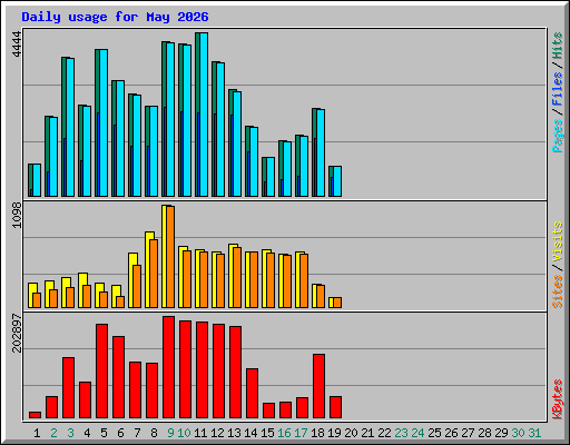 Daily usage for May 2026