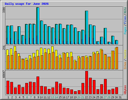 Daily usage for June 2026
