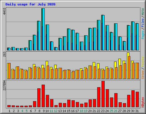Daily usage for July 2026