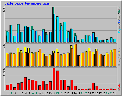 Daily usage for August 2026