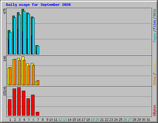 Daily usage for September 2026
