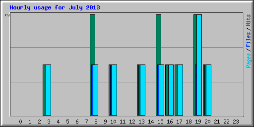Hourly usage for July 2013