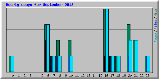Hourly usage for September 2013