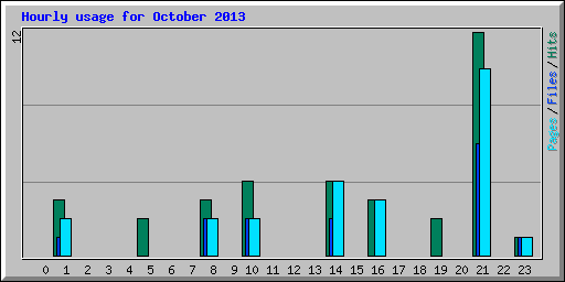 Hourly usage for October 2013