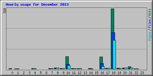 Hourly usage for December 2013