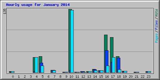 Hourly usage for January 2014