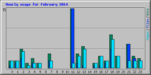 Hourly usage for February 2014