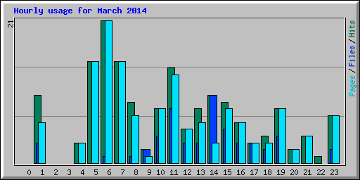 Hourly usage for March 2014