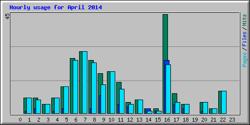 Hourly usage for April 2014
