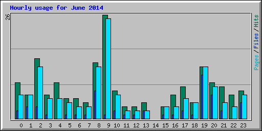 Hourly usage for June 2014