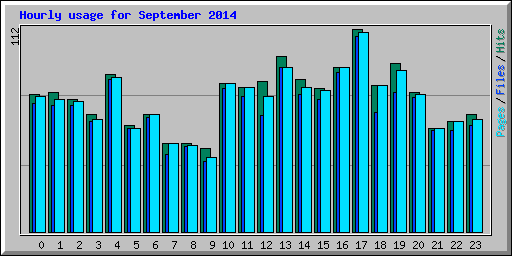 Hourly usage for September 2014