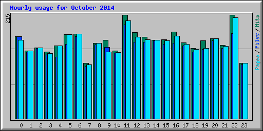 Hourly usage for October 2014