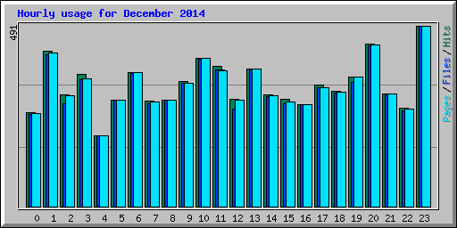Hourly usage for December 2014