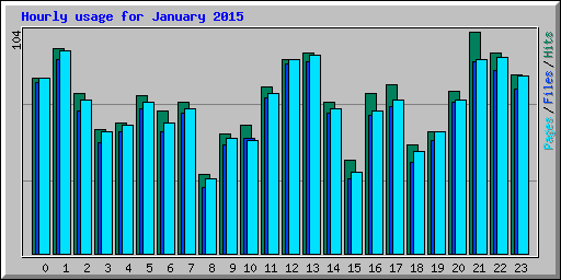 Hourly usage for January 2015