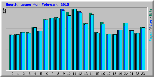 Hourly usage for February 2015